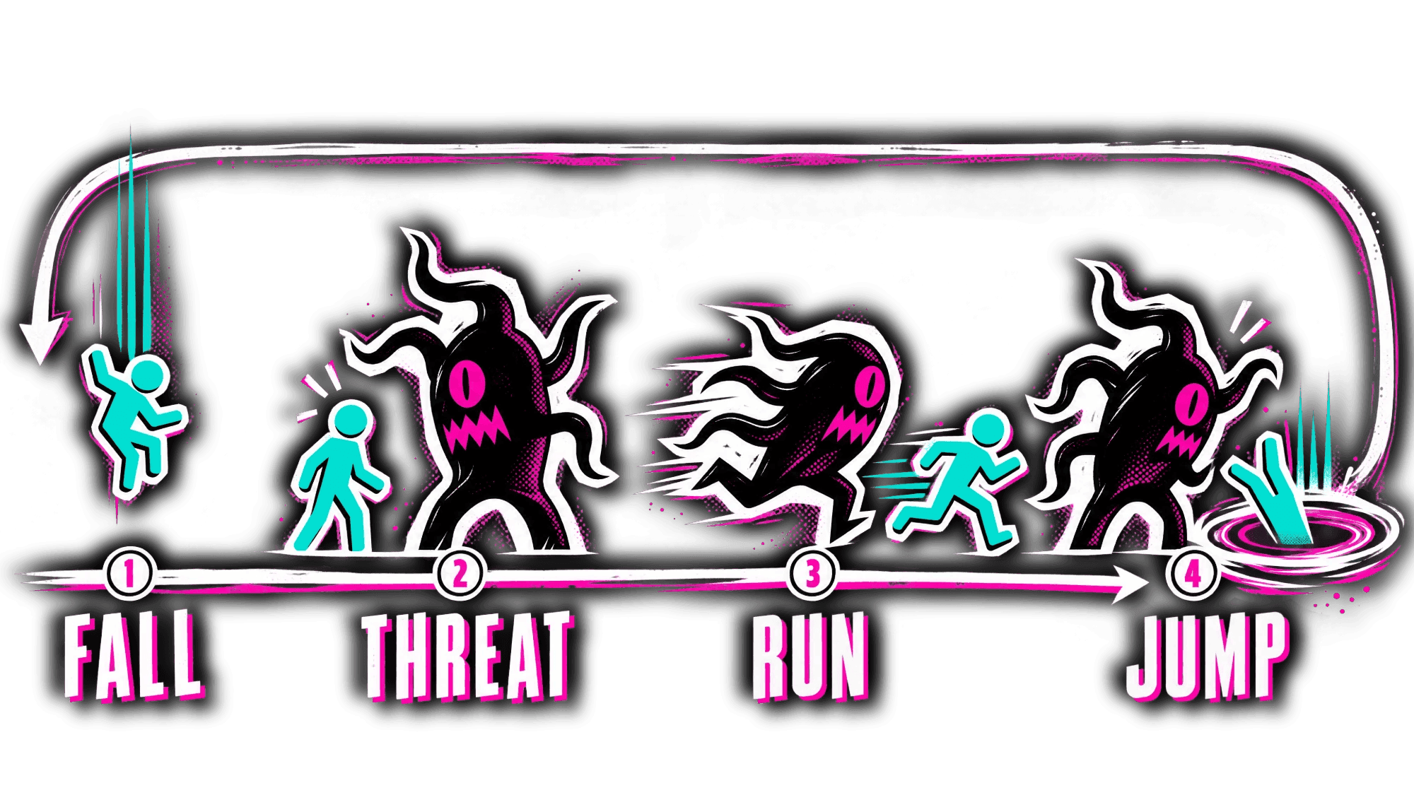 The loop: 1 fall, 2 threat, 3 run, 4 jump